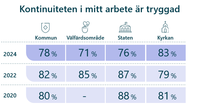 Tabell 2 Kontinuiteten i arbete.png