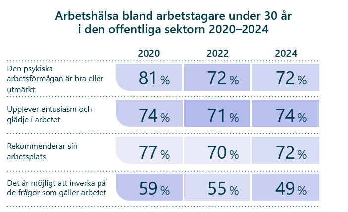 Tabell 3 Arbetshälsa bland arbetstagare under 30 år .png