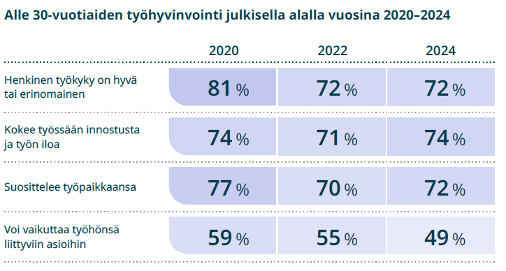 Taulukko_Alle 30 vuotiaiden työhyvinvointi julkisella alalla.png