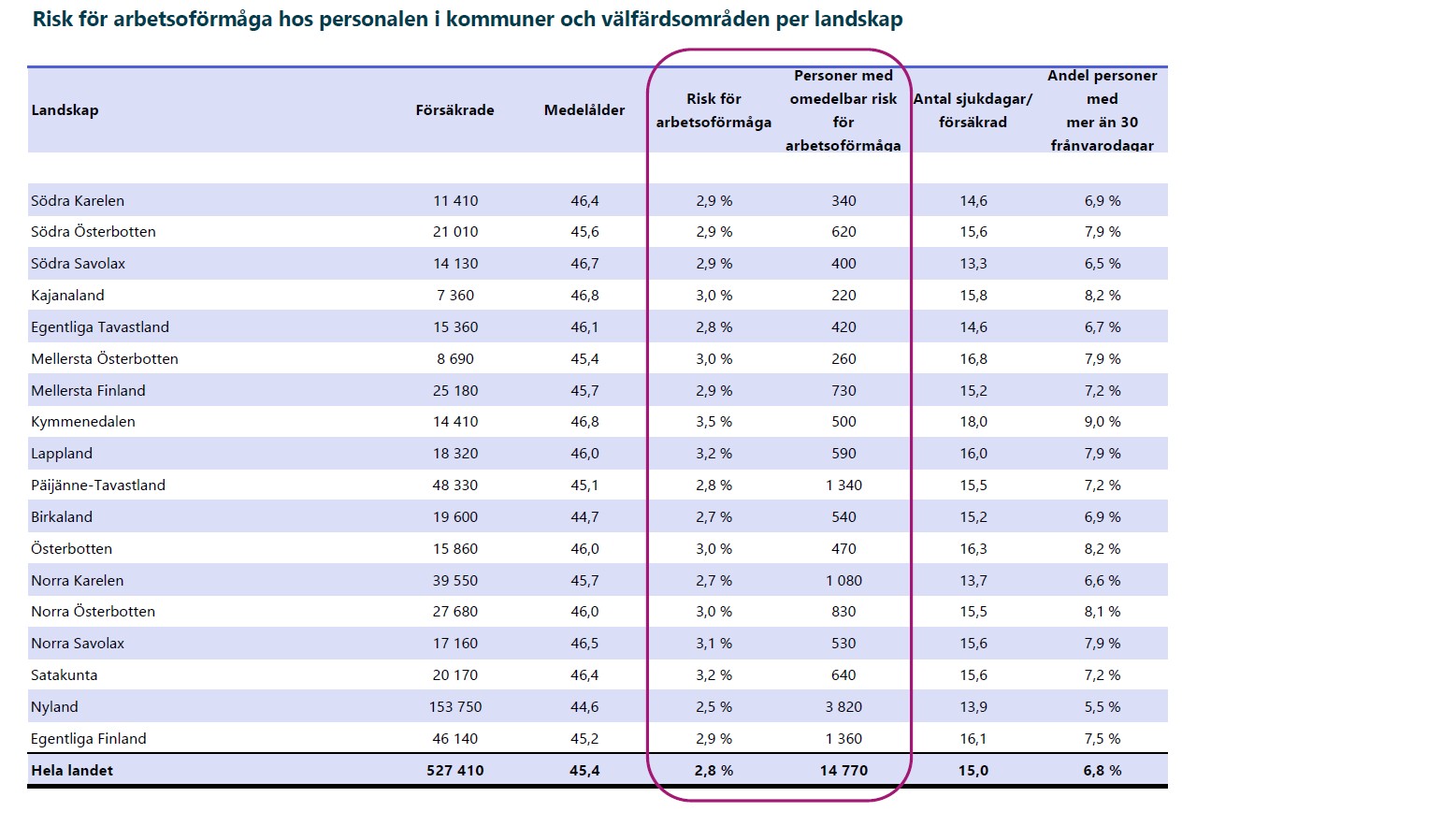 Risk för arbetsoförmåga hos personalen i kommuner och välfärdsområden per landskap