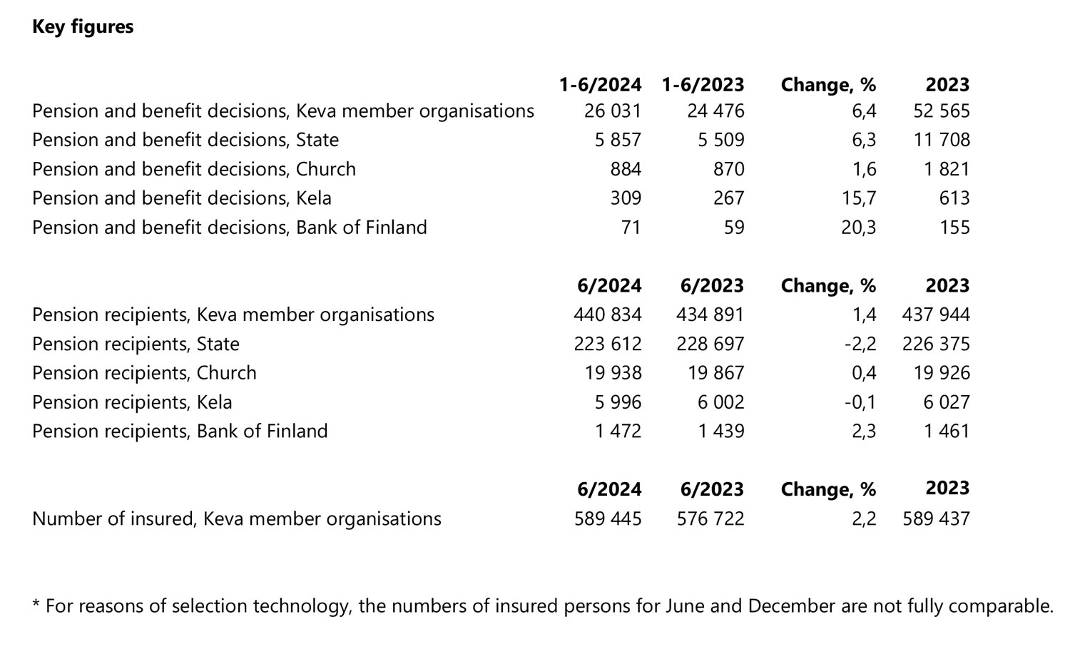 Keva`s-interim-report-Q2-2024-Key-figures.jpg