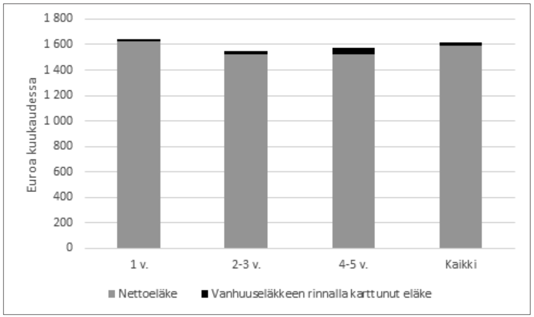 Vanhuuseläkkeellä työssä jatkamisen vaikutus lopulliseen eläkkeeseen.png