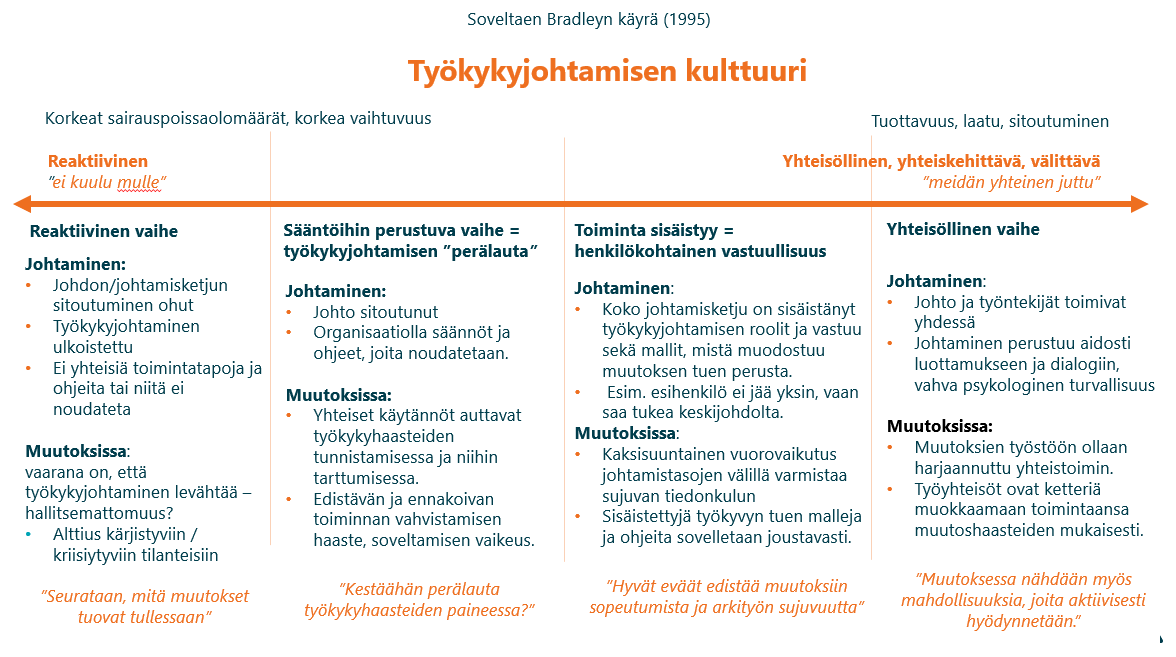 Kaavio työkykyjohtamisen kulttuurin neljästä vaiheesta: reaktiivinen vaihe, sääntöihin perustuva vaihe, toiminnan sisäistymisen vaihe ja yhteisöllinen vaihe. Reaktiivisessa vaiheessa vastuu on ohutta ja sairauspoissaolot ovat korkeita. Sääntöihin perustuvassa vaiheessa noudatetaan yhteisiä ohjeita, mutta ennakoivan toiminnan vahvistaminen on haastavaa. Toiminnan sisäistymisen vaiheessa korostuu henkilökohtainen vastuullisuus. Yhteisöllisessä vaiheessa johto ja työntekijät toimivat yhdessä luottamukseen ja psykologiseen turvallisuuteen perustuen, ja työyhteisö sopeutuu muutoksiin ketterästi. Kaavio perustuu Bradleyn käyrään.