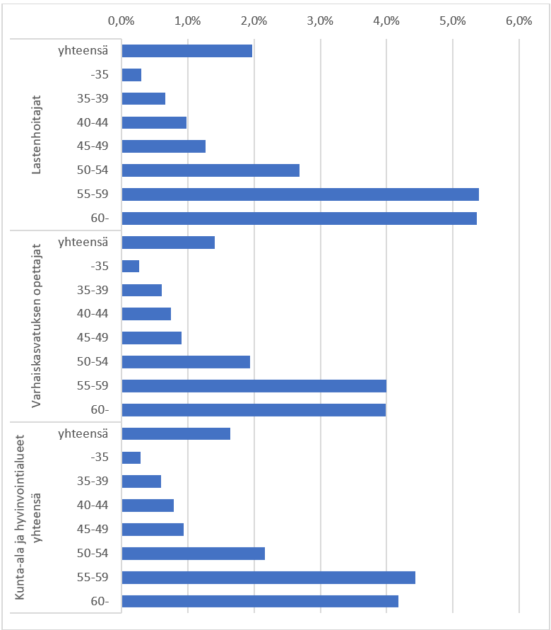 Kuva2_työkyvyttömyysriski varhaiskasvatusalan ammattiryhmissä ikäryhmittäin.png