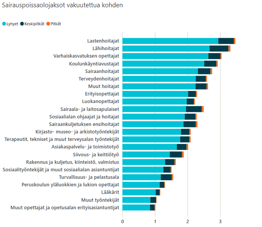 Kuva3_Sairauspoissaolojaksot-vakuutettua kohden.png