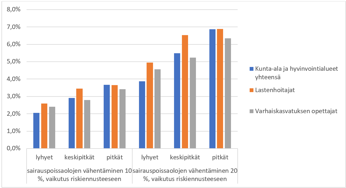 Kuva5_Sairauspoissaolojaksojen vähentämisen vaikutus työkyvyttömyysriskiin.png