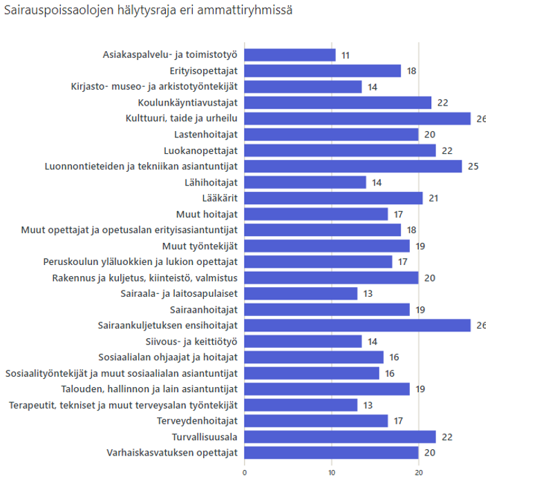 Kuva6_Sairauspoissaolojen hälytysraja kunta-alan ammateissa vuonna 2022.png