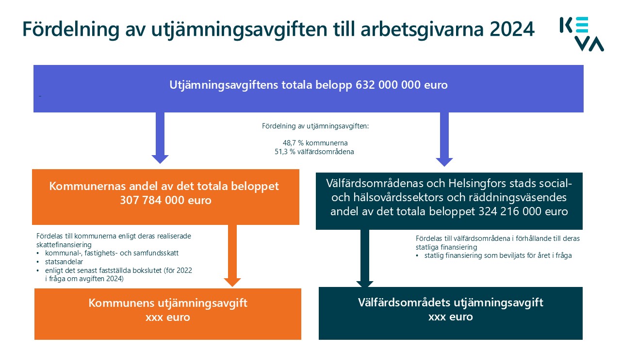 Fördelning av utjämningsavgiften till arbetsgivarna 2024.jpg