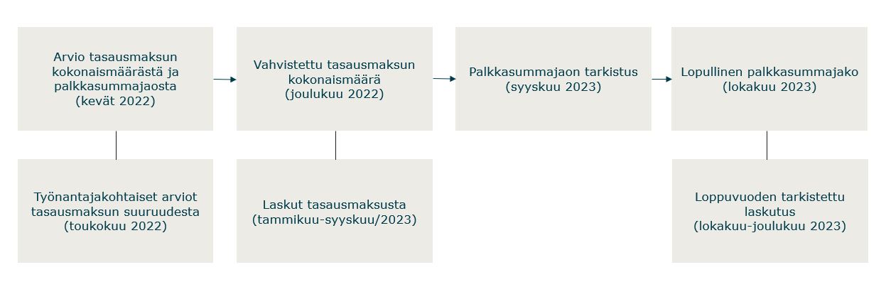 tasausmaksujen aikajana.JPG