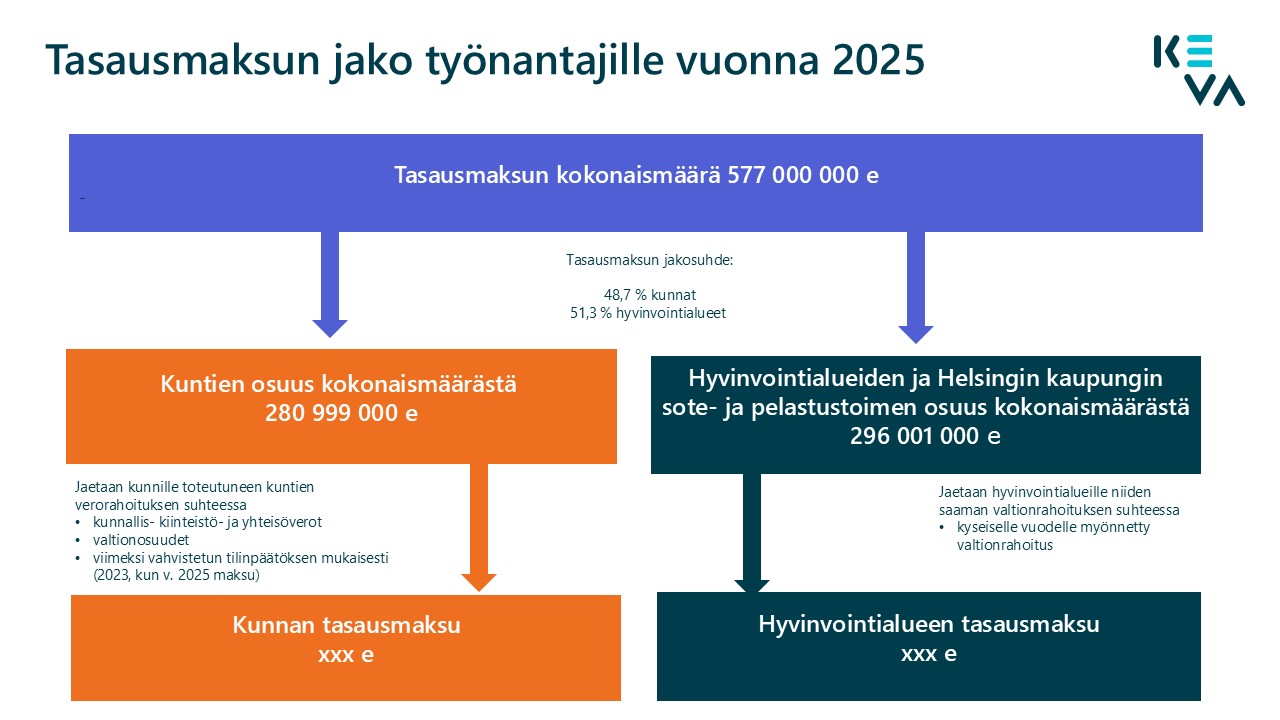 Tasausmaksun jako työnantajille 2025.jpg