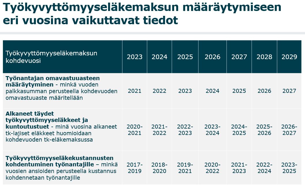 Kuva_Työkyvyttömyyseläkemaksun määräytymiseen eri vuosina vaikuttavat tiedot​