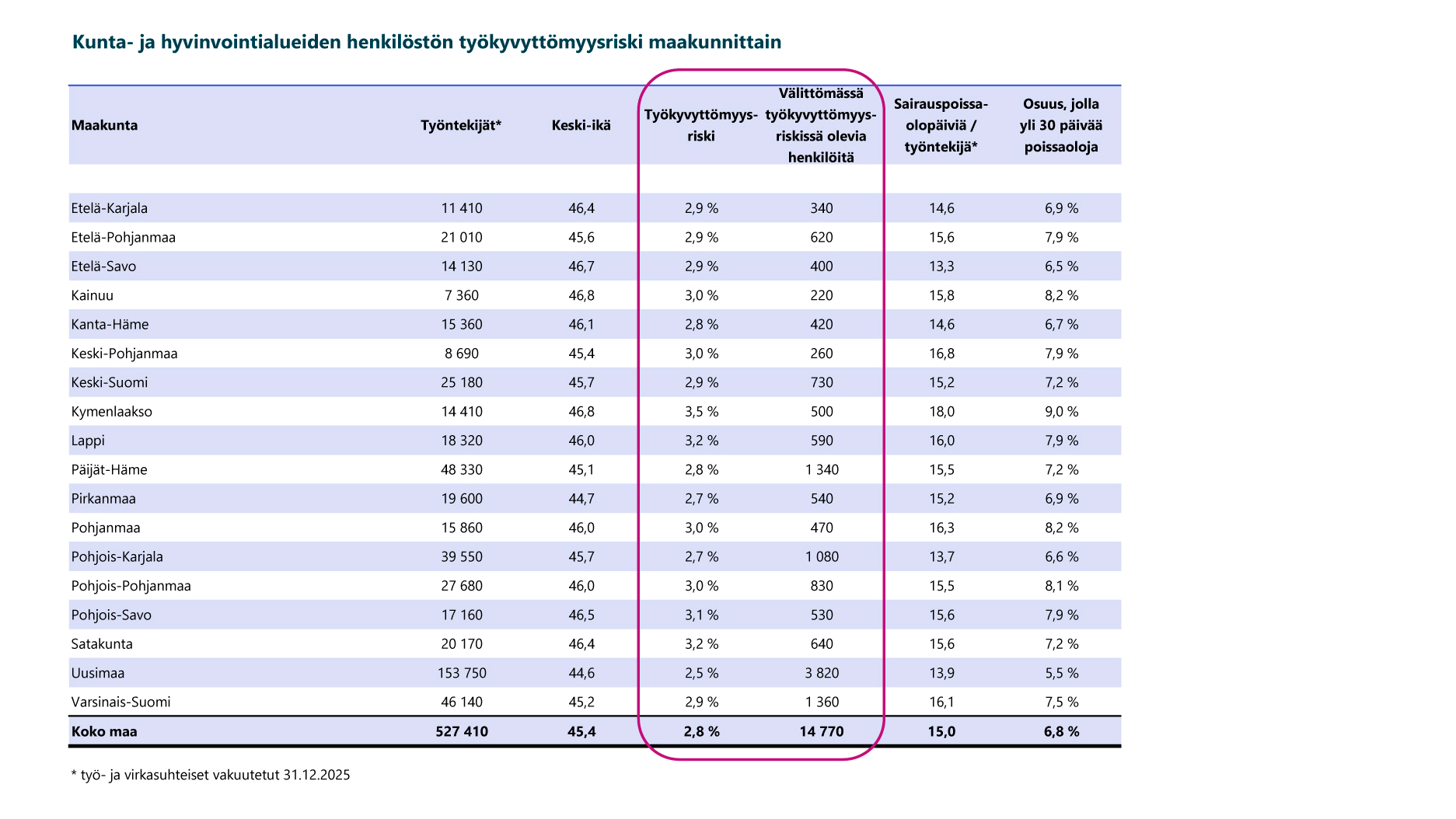 Kunta-alan ja hyvinvointialueiden henkilöstön työkyvyttömyysriski maakunnittain